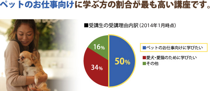 愛犬・愛猫のために学ぶ飼い主さんと、ペットのお仕事向けに学ぶ方のどちらにも指示されています。